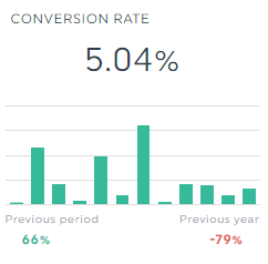 CVR (Conversion rate)