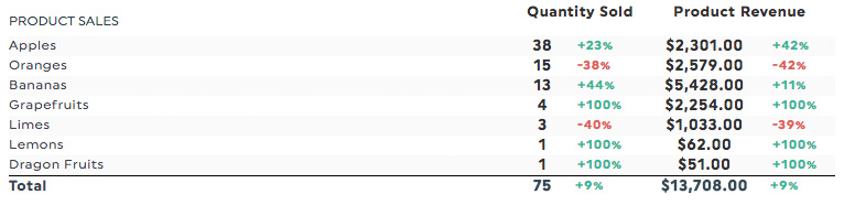 Weekly Sales Report Template from static.dashthis.com