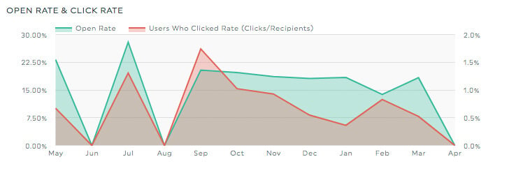 click & open Rate email report
