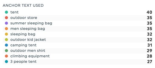 Tableau de bord du texte d'ancrage utilisé par Ahrefs