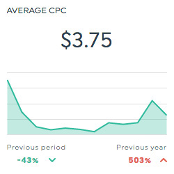 average cpc bing ads dashboard