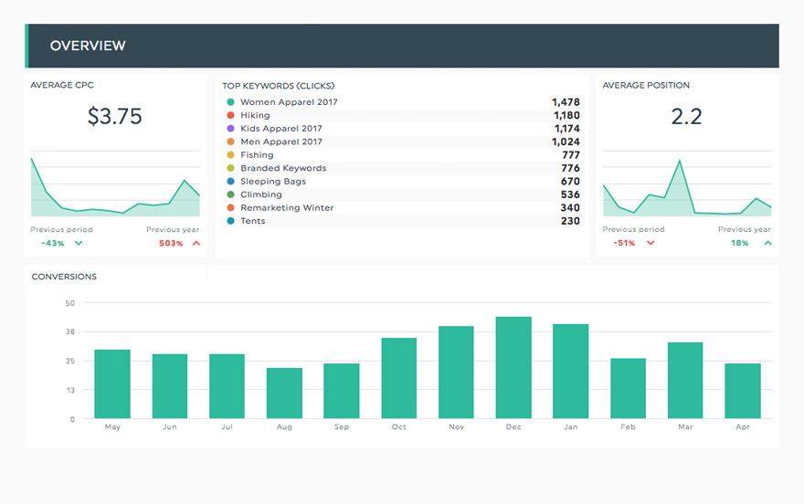 Modèle de tableau de bord Bing Ads