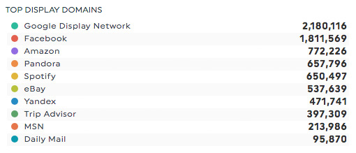 top display domains brightcove dashboards