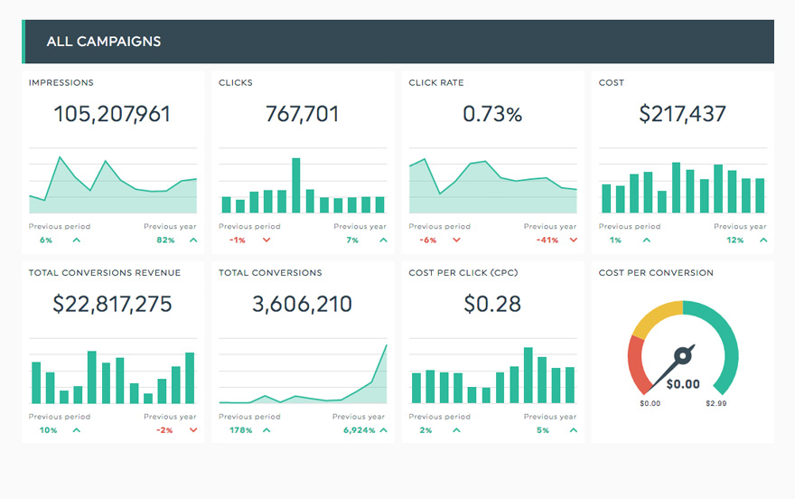 DoubleClick Campaign Manager Dashboard Template