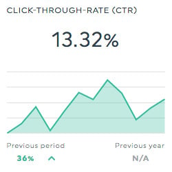 Click through rate (CTR)