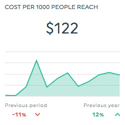 cost per 1000 facebook business manager dashboard