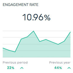taux d'engagement facebook insights dashboards