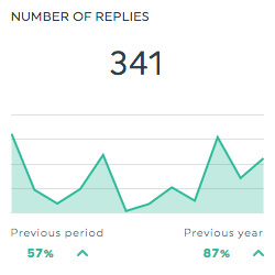 number of replies google plus dashboard software