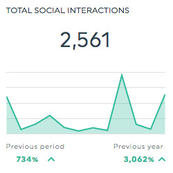 total social interactions google plus dashboard software