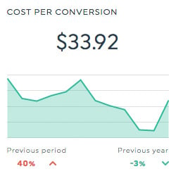 Cost-per-conversion