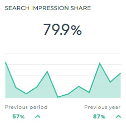 search impression share google adwords dashboard