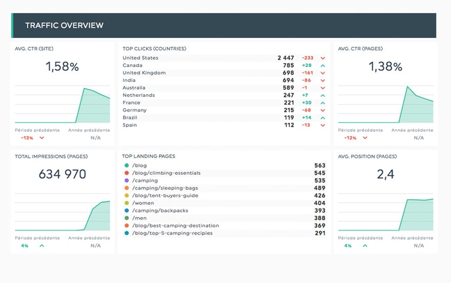 Modèle de tableau de bord de la console de recherche Google