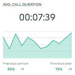 avg call duration keymetric dashboard