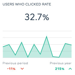 user who cliked rate mailchimp dashboard