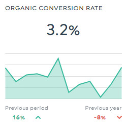 taux de conversion organique rapport seo modèle