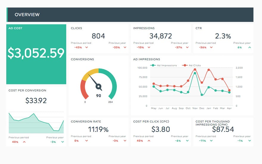 Modèle de tableau de bord Google AdWords