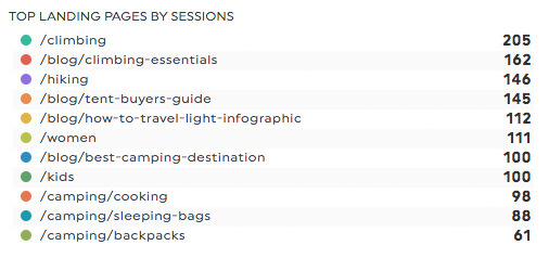 Sessions par page de destination