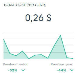 Cost per click