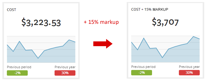 adwords agency markup