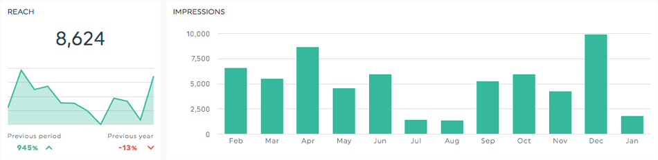 Reach - KPIs for social media