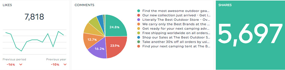 Engagement rate KPI for social media