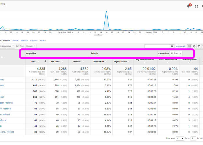 Google Analytics Display Traffic Explained | DashThis