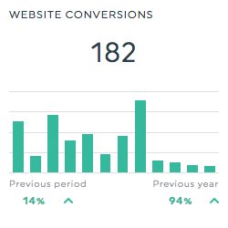 Website Actions (Conversions)