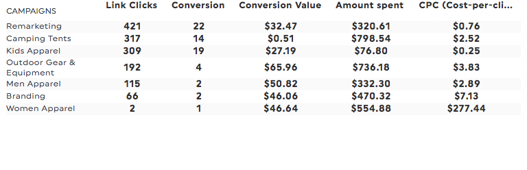 Facebook Ads Reporting: How to Track Performance