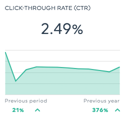 AdWords Click-through rate CTR
