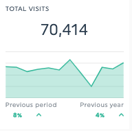 Total visits unique visitors monitoring dashboard