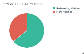 New vs returning visitors