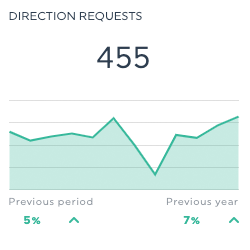 Direction requests GMB dashboard