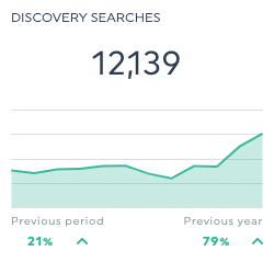 Discovery searches GMB dashboard