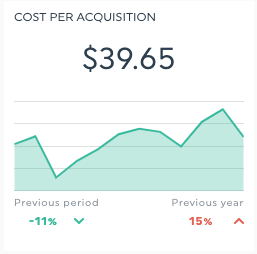 Cost per customer acquisition (CPA)