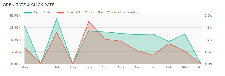 Open and click rate