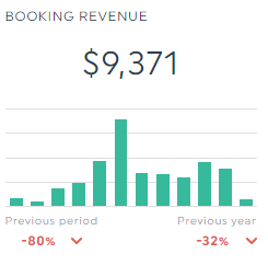 Booking revenue
