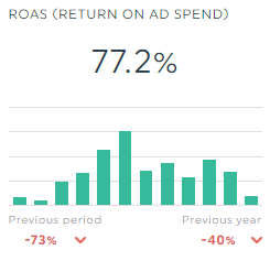 Modèle de ROAS