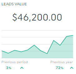 Leads value
