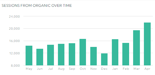 Session from organic over time