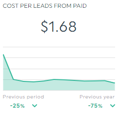 Cost per leads