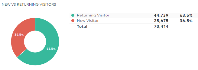 new vs returning visitors