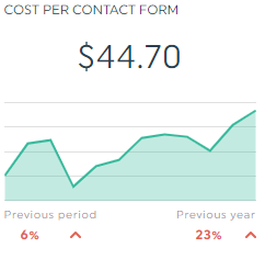Cost per contact forms