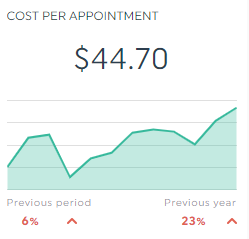 Cost per appointment