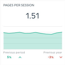 Pages per session
