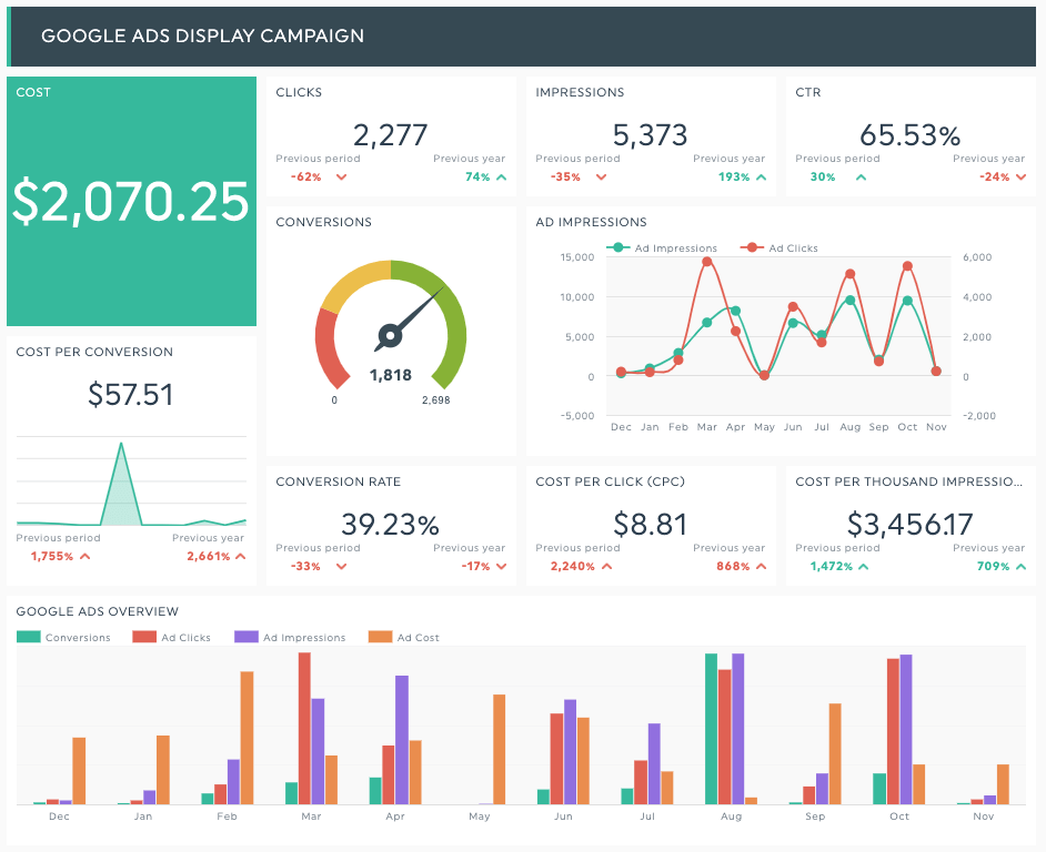 7 Effective Tactics for Creating a Marketing Dashboard for Small