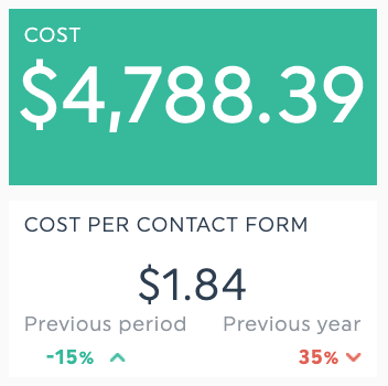 Cost per contact form