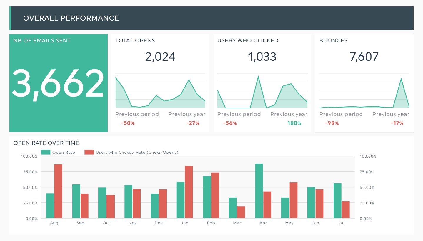 Modèle de rapport Mailchimp