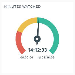 estimation des minutes regardées youtube dashboard