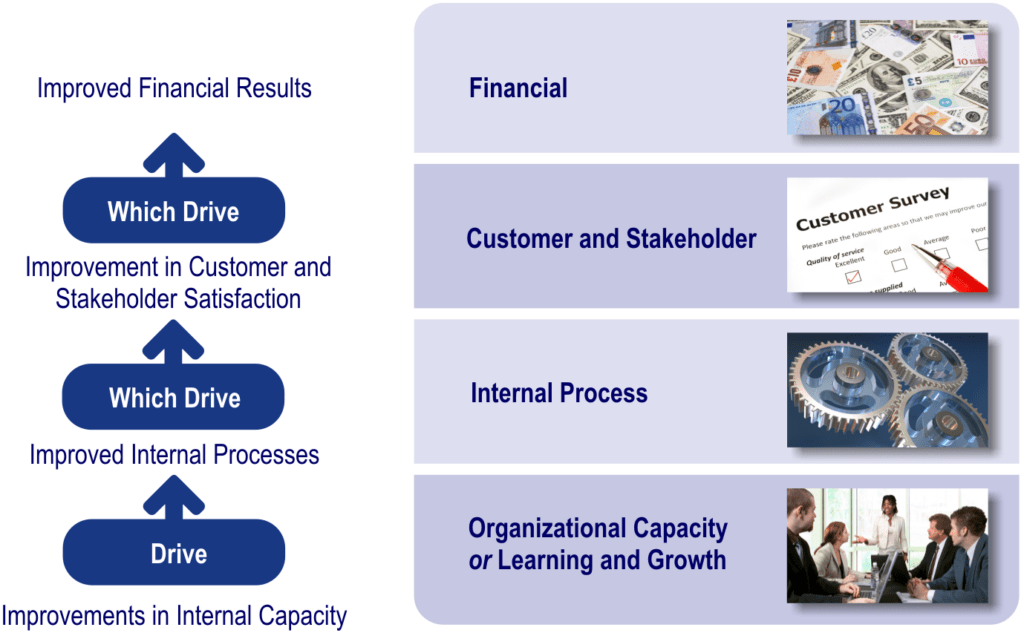 balanced scorecard