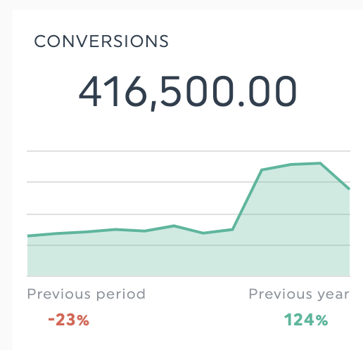 conversions dashthis